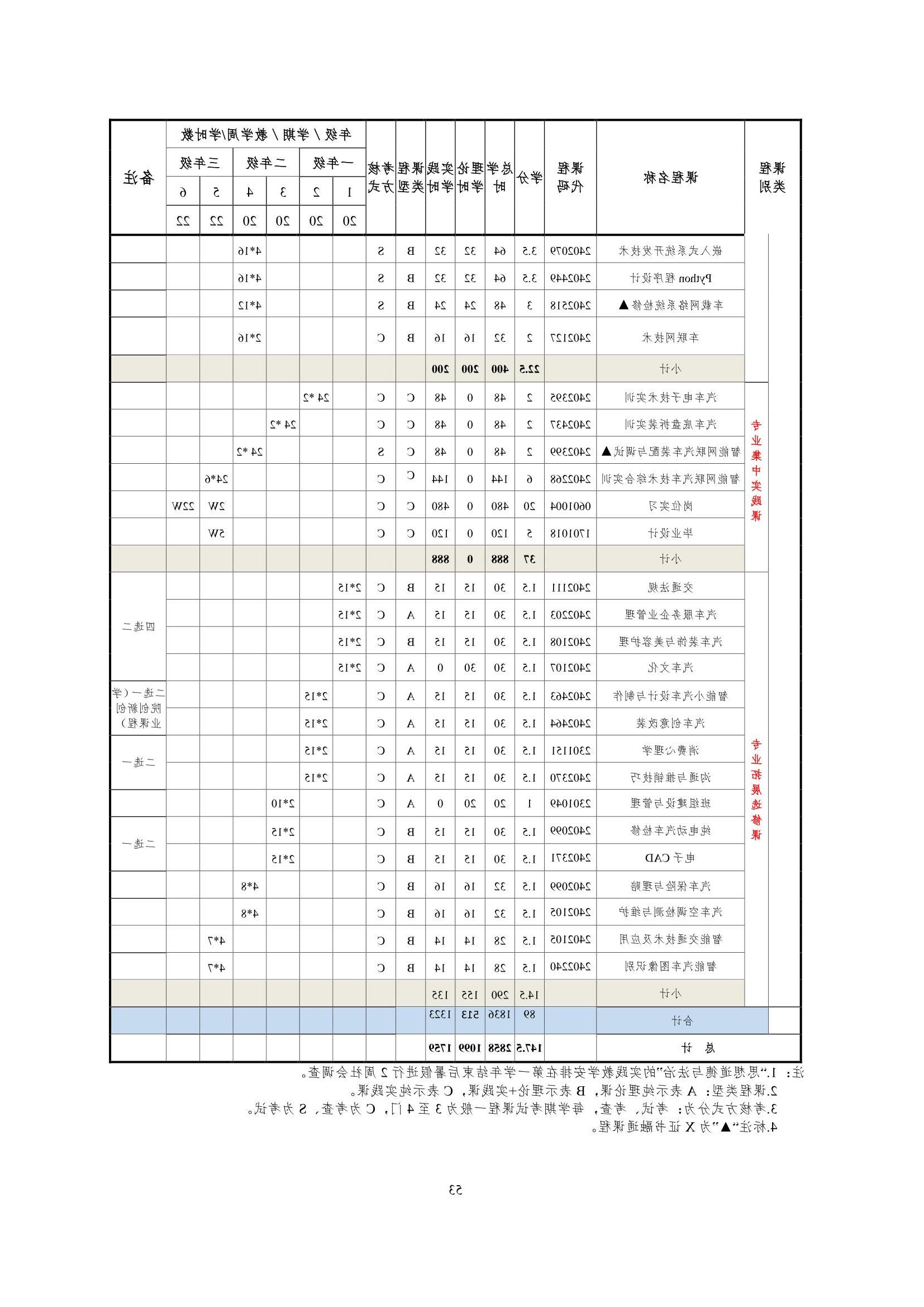 赌博平台2022级智能网联汽车技术专业人才培养方案-20220510-v9.0_55.jpg